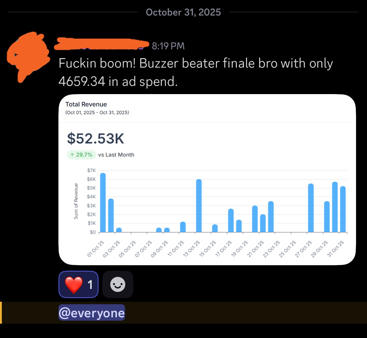 Revenue dashboard showing 52.53K in a month on 4,659 in ad spend